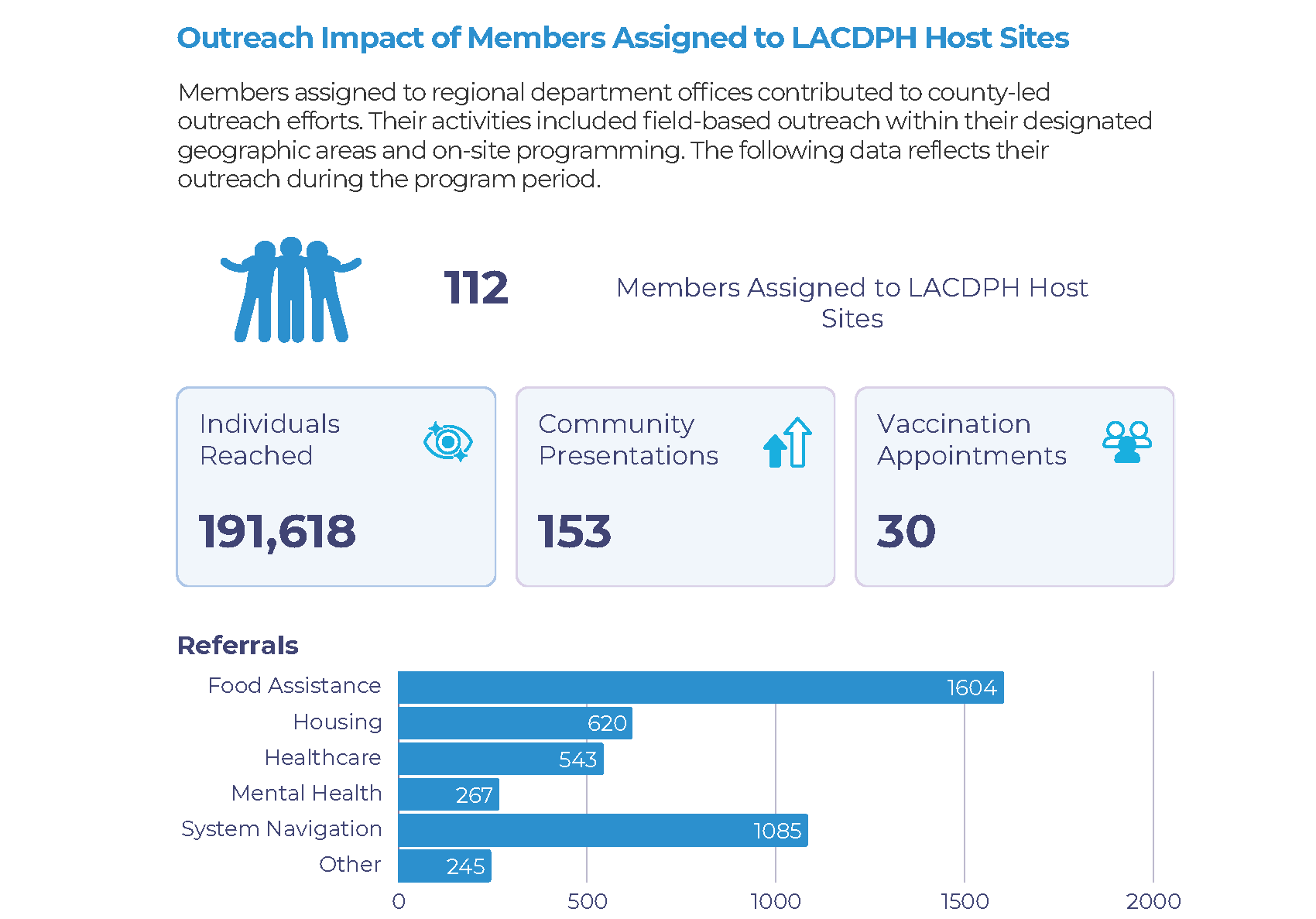 Outreach Impact of Members Assigned to LACDPH Host Sites