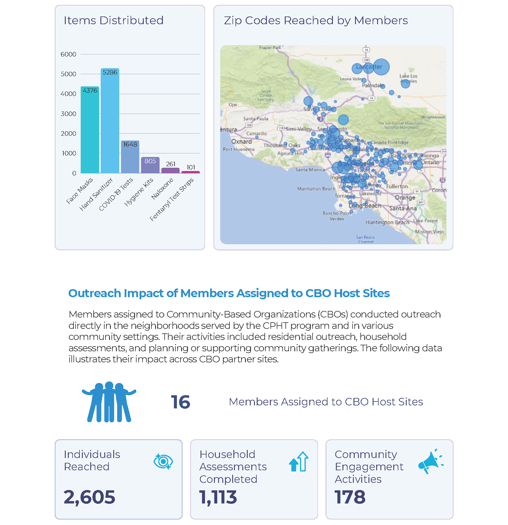 Outreach Impact of Members Assigned to CBO Host Sites
