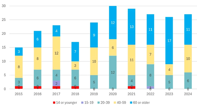Pedestrian Fatalities  by age 2024
