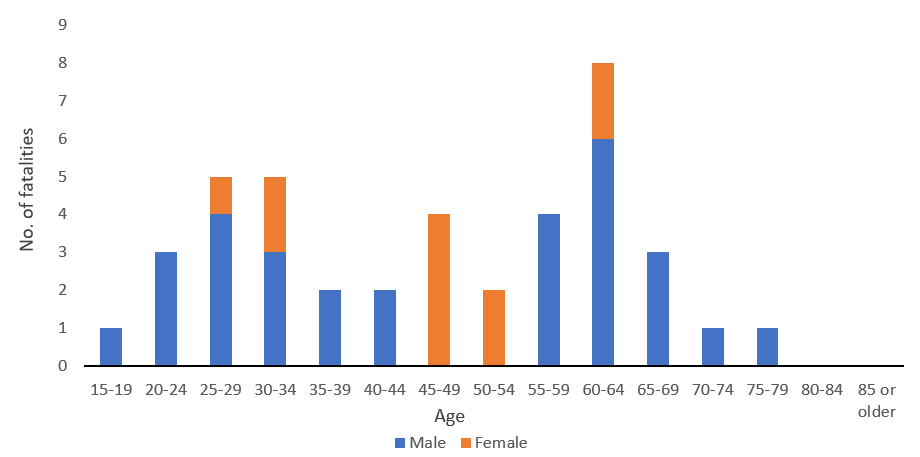 Senior Data