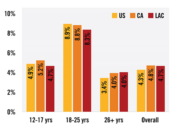 Opioids in LA County