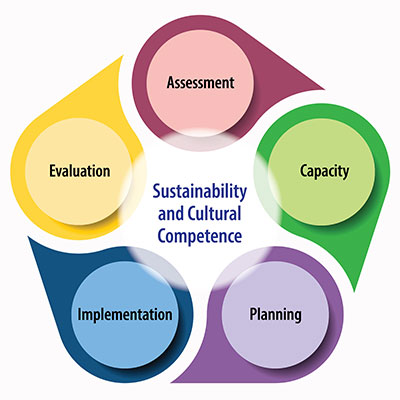 Strategic Prevention Framework